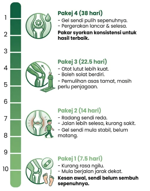 KENAPA DOKTOR SARANKAN PAKEJ 4 UNTUK SEMBUH SEPENUHNYA?